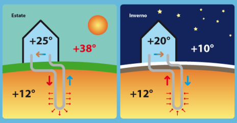 pompe di calore geotermiche